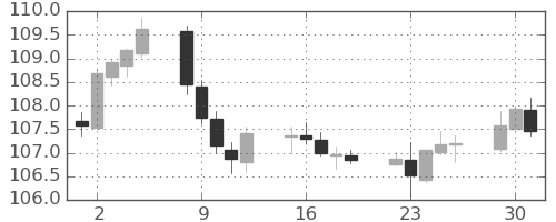 米ドル/円の日足チャート(2020年6月)