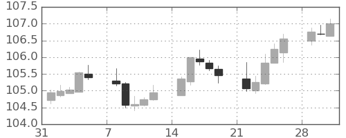米ドル/円の日足チャート(2021年2月)