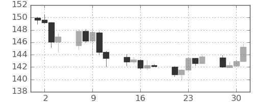 米ドル/円の日足チャート(2025年4月)