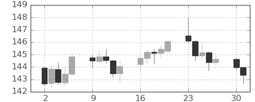米ドル/円の日足チャート(2025年6月)