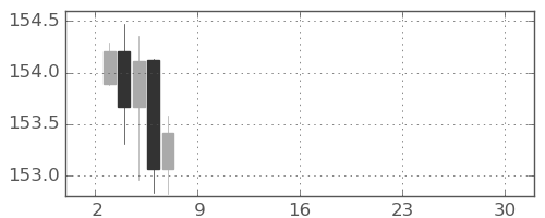 米ドル/円の日足チャート(2025年11月)