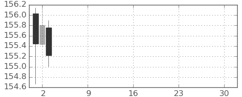 米ドル/円の日足チャート(2025年12月)
