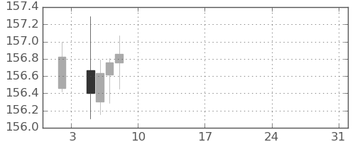 米ドル/円の日足チャート(2026年1月)