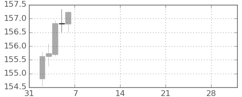 米ドル/円の日足チャート(2026年2月)