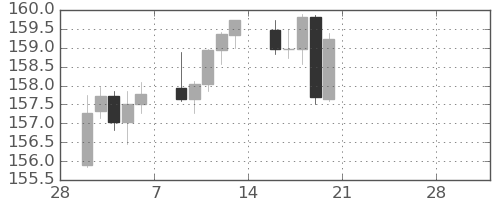 米ドル/円の日足チャート(2026年3月)