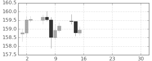 米ドル/円の日足チャート(2026年4月)