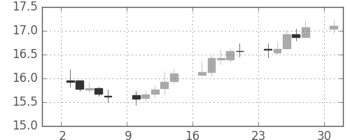 南アフリカランド/円の日足チャート(2003年11月)