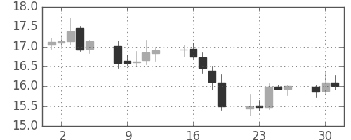 南アフリカランド/円の日足チャート(2003年12月)