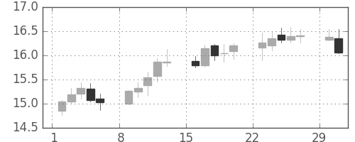 南アフリカランド/円の日足チャート(2004年2月)