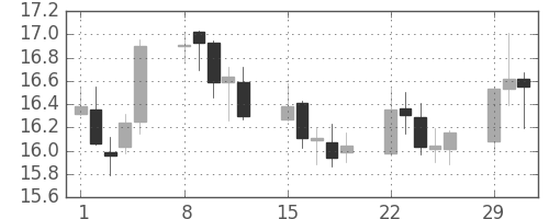 南アフリカランド/円の日足チャート(2004年3月)