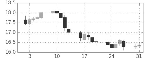 南アフリカランド/円の日足チャート(2004年8月)