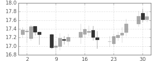 南アフリカランド/円の日足チャート(2004年11月)