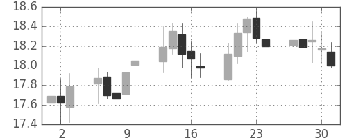 南アフリカランド/円の日足チャート(2004年12月)