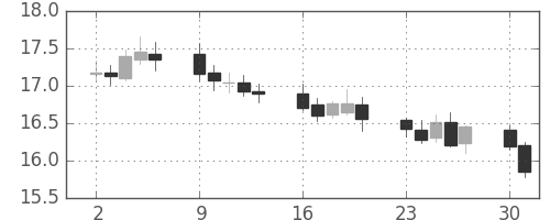 南アフリカランド/円の日足チャート(2005年5月)