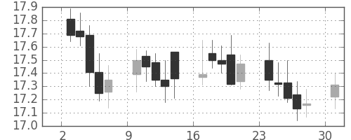 南アフリカランド/円の日足チャート(2005年10月)