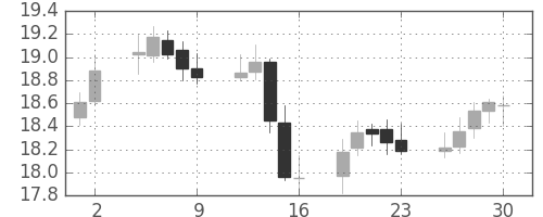 南アフリカランド/円の日足チャート(2005年12月)