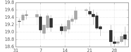 南アフリカランド/円の日足チャート(2006年2月)