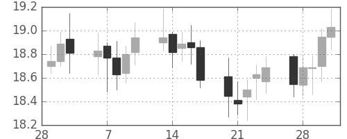 南アフリカランド/円の日足チャート(2006年3月)