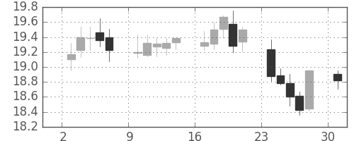 南アフリカランド/円の日足チャート(2006年4月)