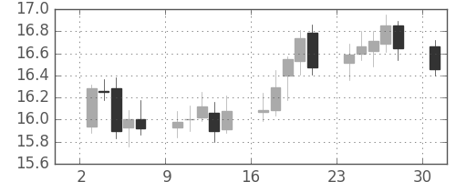 南アフリカランド/円の日足チャート(2006年7月)