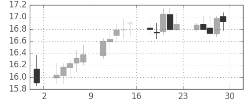 南アフリカランド/円の日足チャート(2006年12月)