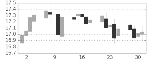 南アフリカランド/円の日足チャート(2007年5月)