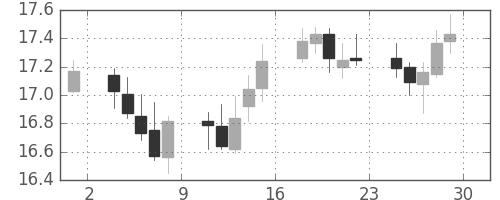 南アフリカランド/円の日足チャート(2007年6月)
