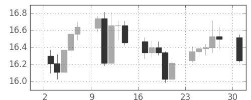 南アフリカランド/円の日足チャート(2007年12月)