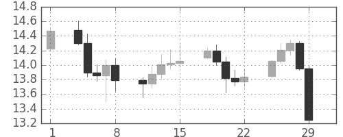 南アフリカランド/円の日足チャート(2008年2月)