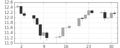 南アフリカランド/円の日足チャート(2009年7月)