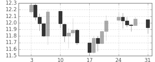 南アフリカランド/円の日足チャート(2009年8月)