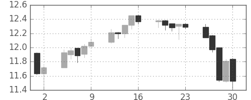 南アフリカランド/円の日足チャート(2009年10月)