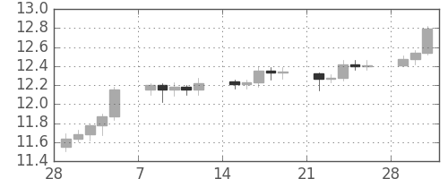 南アフリカランド/円の日足チャート(2010年3月)