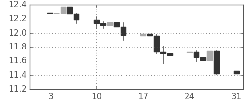 南アフリカランド/円の日足チャート(2011年1月)