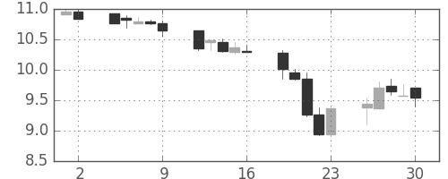 南アフリカランド/円の日足チャート(2011年9月)