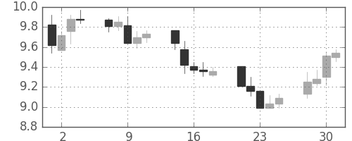南アフリカランド/円の日足チャート(2011年11月)