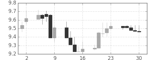 南アフリカランド/円の日足チャート(2011年12月)