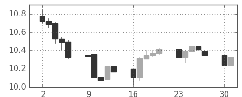 南アフリカランド/円の日足チャート(2012年4月)