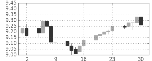 南アフリカランド/円の日足チャート(2012年11月)