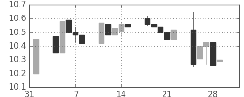 南アフリカランド/円の日足チャート(2013年2月)
