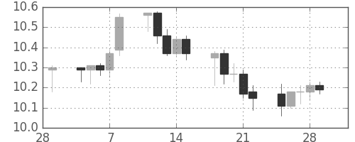 南アフリカランド/円の日足チャート(2013年3月)