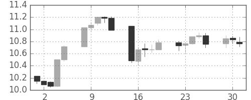 南アフリカランド/円の日足チャート(2013年4月)