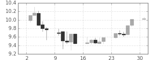 南アフリカランド/円の日足チャート(2013年6月)