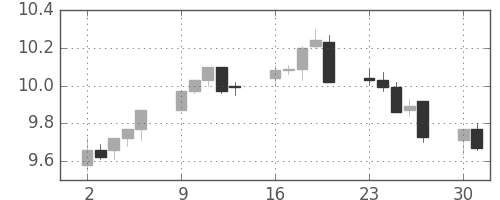 南アフリカランド/円の日足チャート(2013年9月)