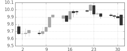 南アフリカランド/円の日足チャート(2013年10月)