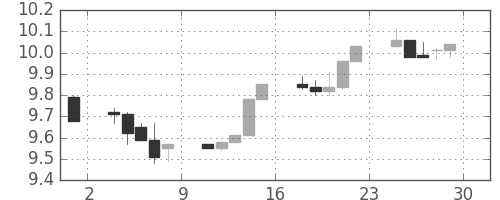 南アフリカランド/円の日足チャート(2013年11月)