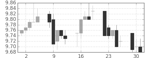 南アフリカランド/円の日足チャート(2014年9月)