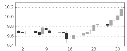 南アフリカランド/円の日足チャート(2014年10月)