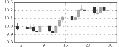 南アフリカランド/円の日足チャート(2015年5月)