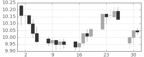 南アフリカランド/円の日足チャート(2015年6月)